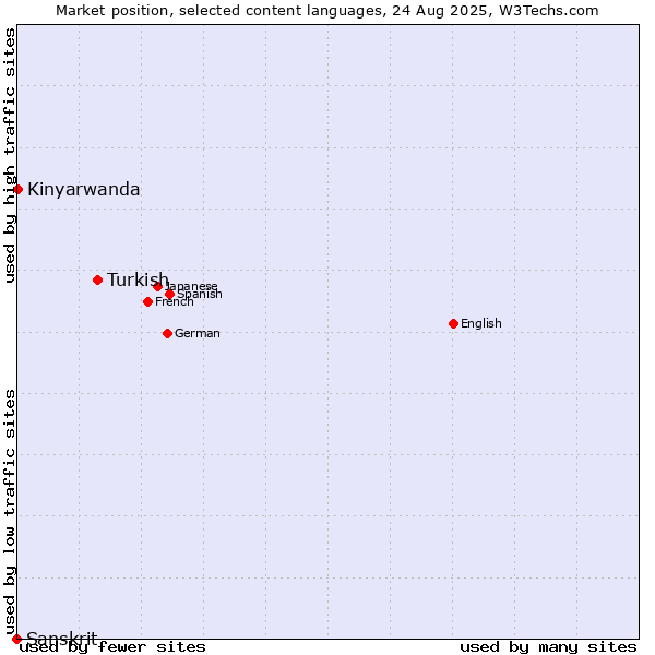 Market position of Turkish vs. Kinyarwanda vs. Sanskrit