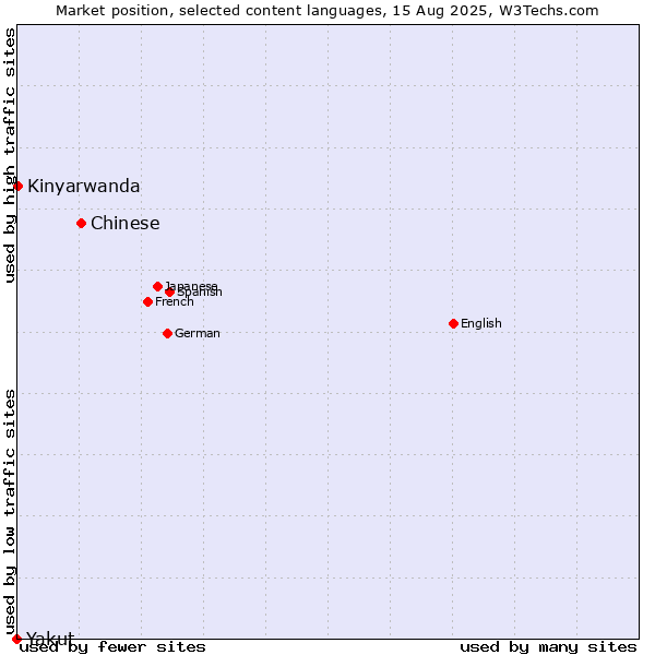 Market position of Chinese vs. Kinyarwanda vs. Yakut