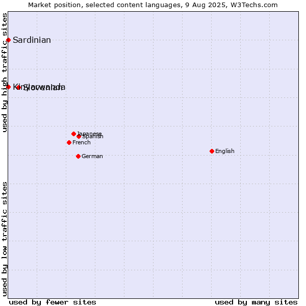 Market position of Slovenian vs. Kinyarwanda vs. Sardinian