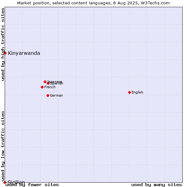 Market position of Kinyarwanda vs. Sicilian