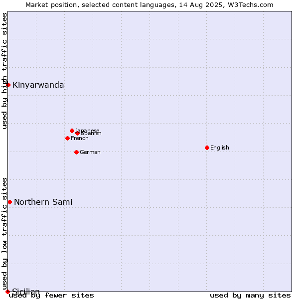 Market position of Northern Sami vs. Kinyarwanda vs. Sicilian