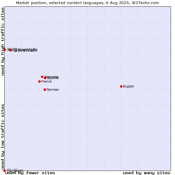 Market position of Slovenian vs. Kinyarwanda vs. Sicilian