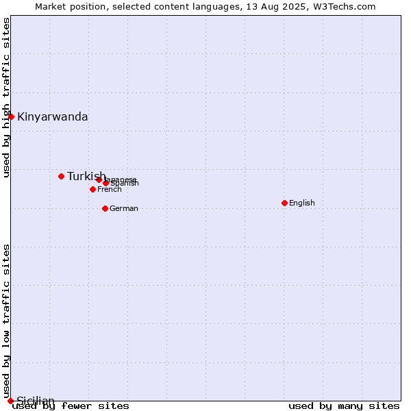 Market position of Turkish vs. Kinyarwanda vs. Sicilian