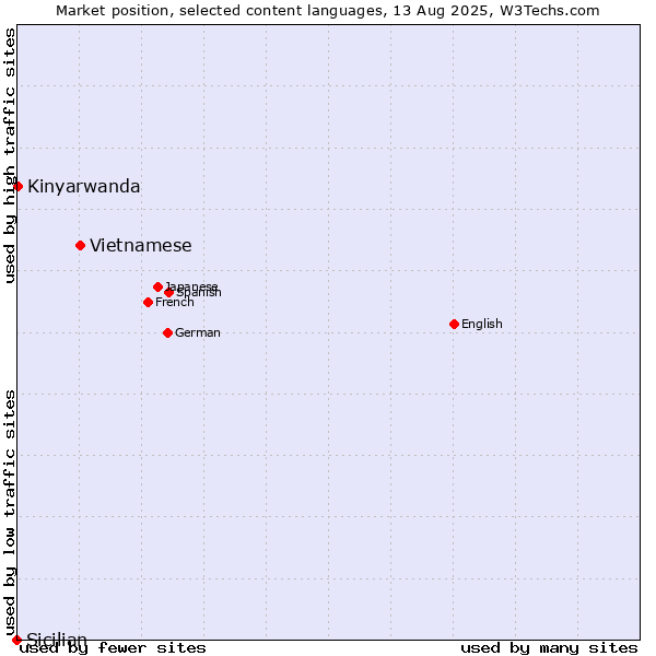 Market position of Vietnamese vs. Kinyarwanda vs. Sicilian