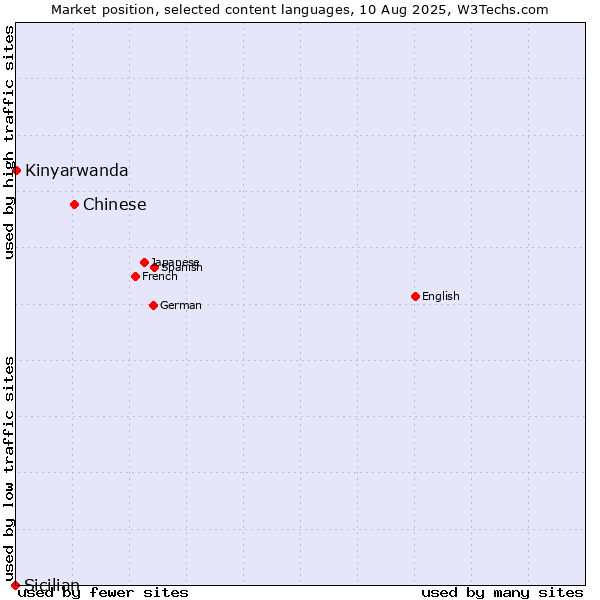Market position of Chinese vs. Kinyarwanda vs. Sicilian