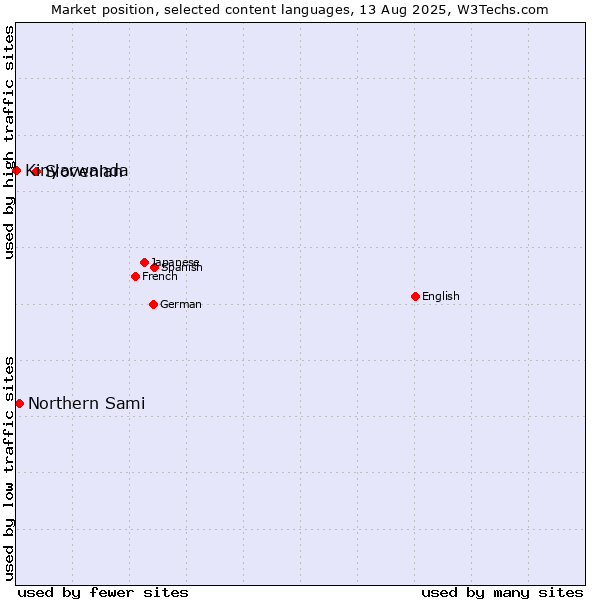 Market position of Slovenian vs. Northern Sami vs. Kinyarwanda