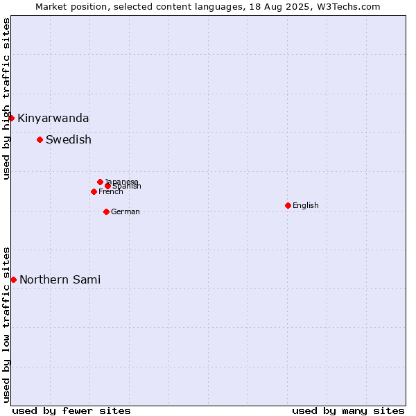 Market position of Swedish vs. Northern Sami vs. Kinyarwanda