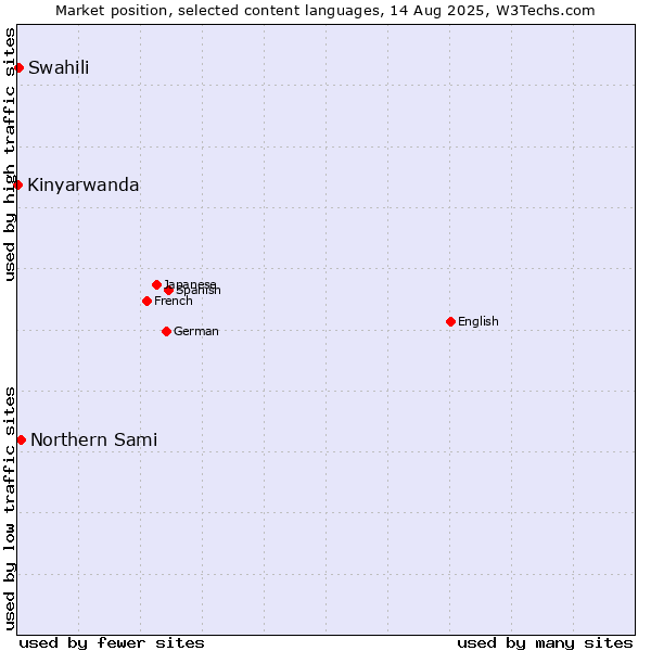 Market position of Northern Sami vs. Swahili vs. Kinyarwanda