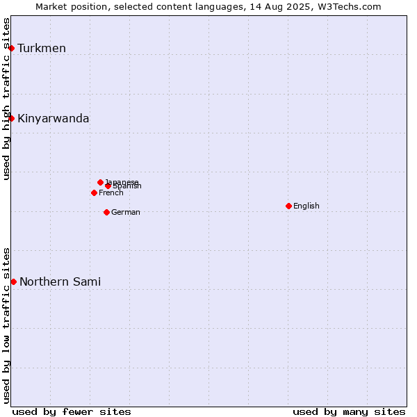 Market position of Northern Sami vs. Turkmen vs. Kinyarwanda