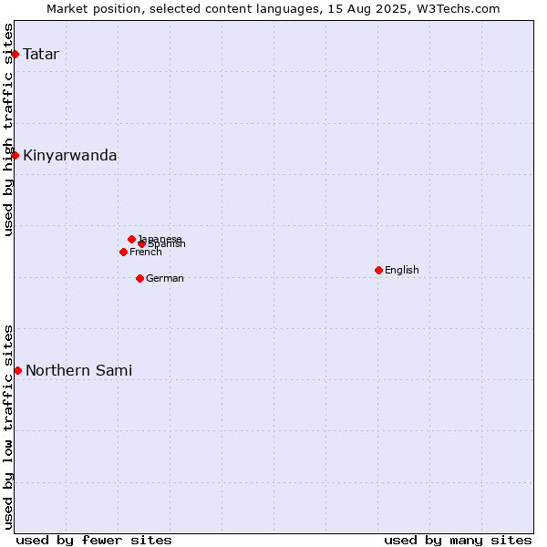 Market position of Northern Sami vs. Tatar vs. Kinyarwanda