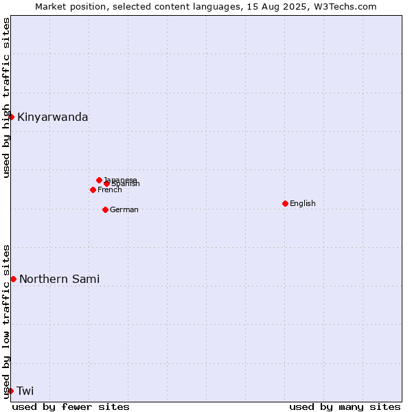 Market position of Northern Sami vs. Kinyarwanda vs. Twi