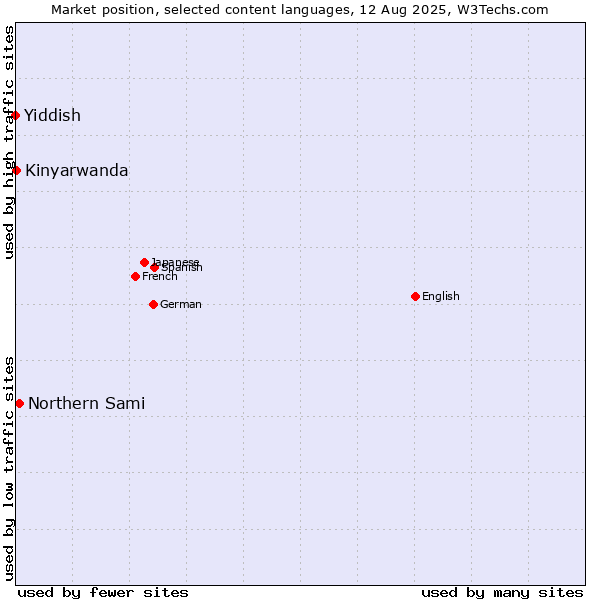 Market position of Northern Sami vs. Kinyarwanda vs. Yiddish