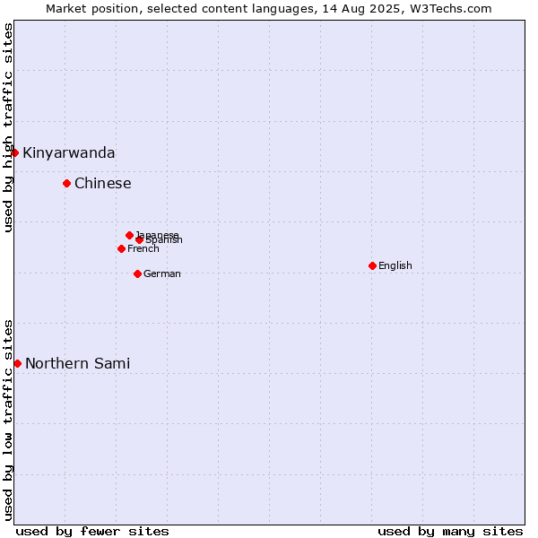 Market position of Chinese vs. Northern Sami vs. Kinyarwanda