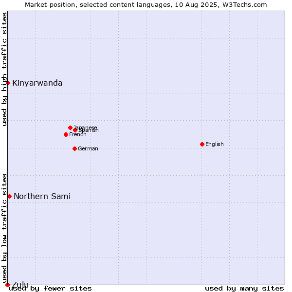 Market position of Northern Sami vs. Kinyarwanda vs. Zulu