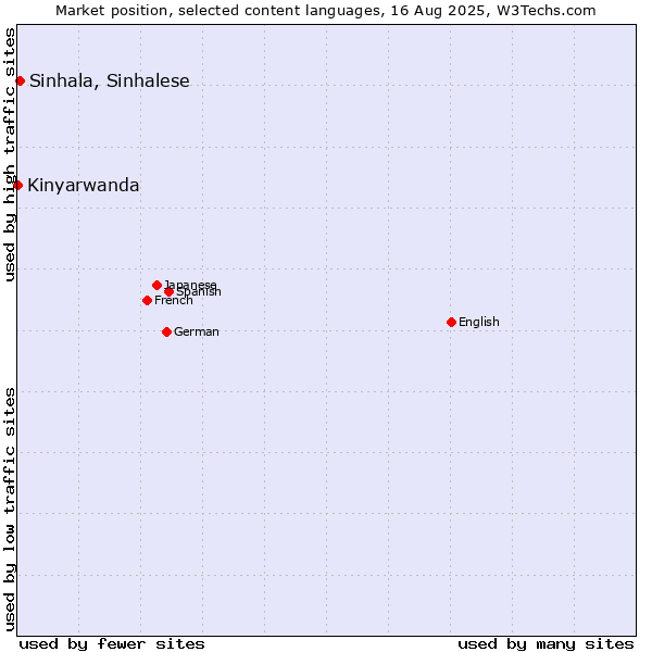 Market position of Sinhala, Sinhalese vs. Kinyarwanda