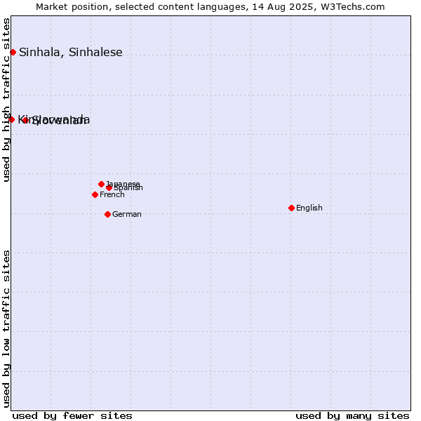 Market position of Slovenian vs. Sinhala, Sinhalese vs. Kinyarwanda