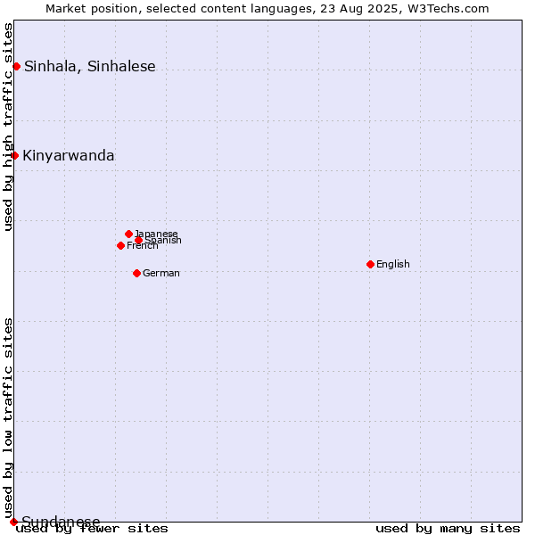 Market position of Sinhala, Sinhalese vs. Kinyarwanda vs. Sundanese