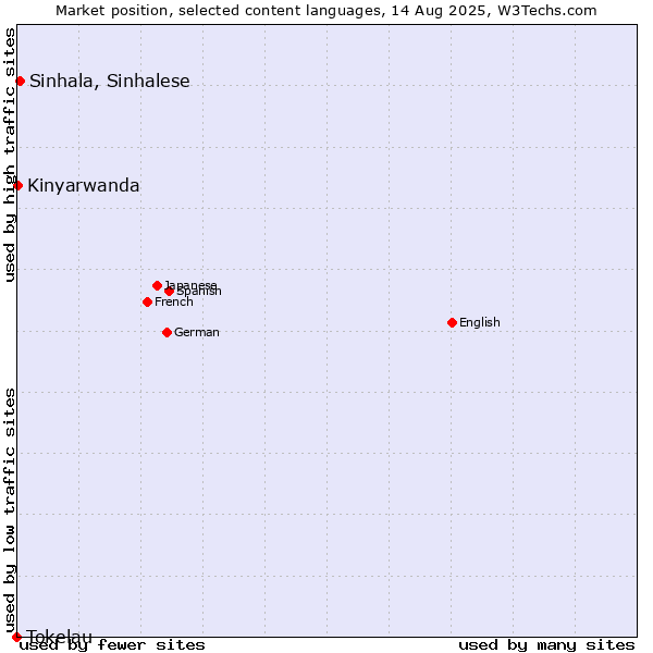 Market position of Sinhala, Sinhalese vs. Kinyarwanda vs. Tokelau