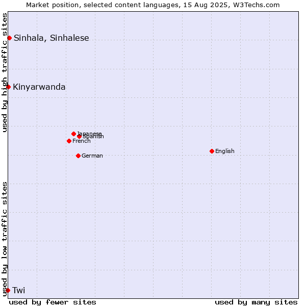 Market position of Sinhala, Sinhalese vs. Kinyarwanda vs. Twi