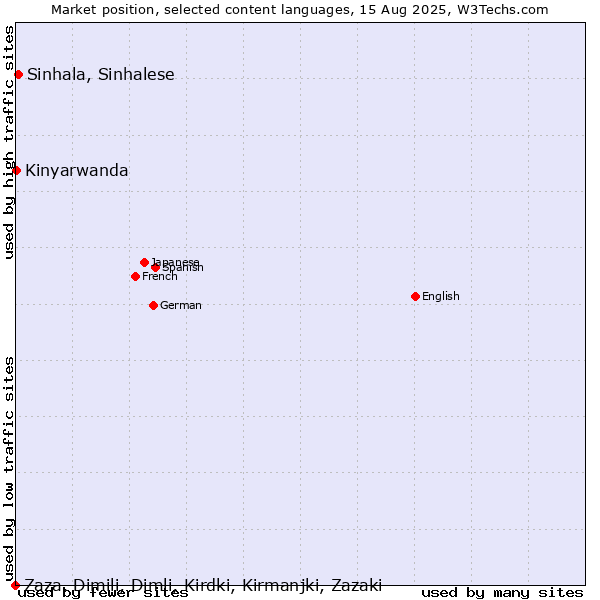 Market position of Sinhala, Sinhalese vs. Kinyarwanda vs. Zaza, Dimili, Dimli, Kirdki, Kirmanjki, Zazaki