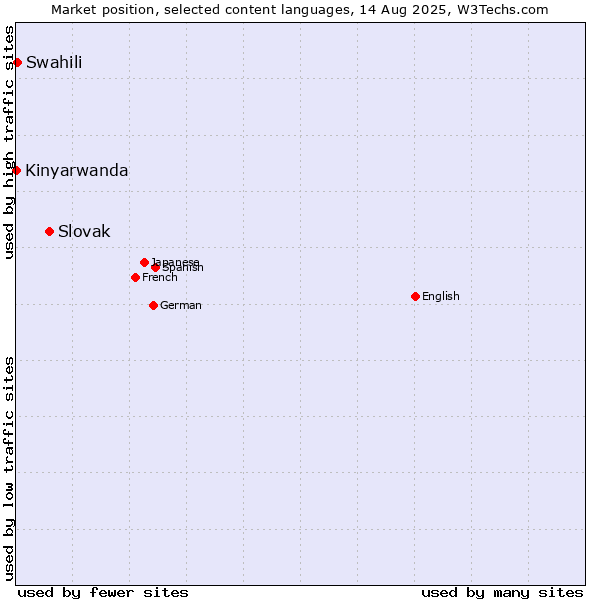 Market position of Slovak vs. Swahili vs. Kinyarwanda