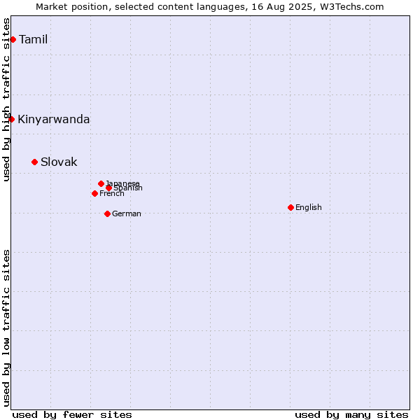 Market position of Slovak vs. Tamil vs. Kinyarwanda