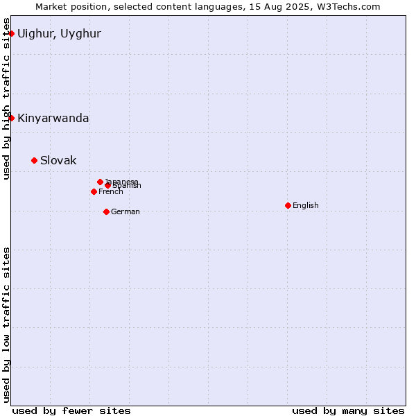 Market position of Slovak vs. Kinyarwanda vs. Uighur, Uyghur