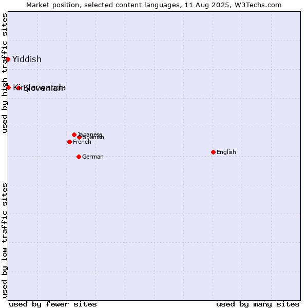 Market position of Slovenian vs. Kinyarwanda vs. Yiddish