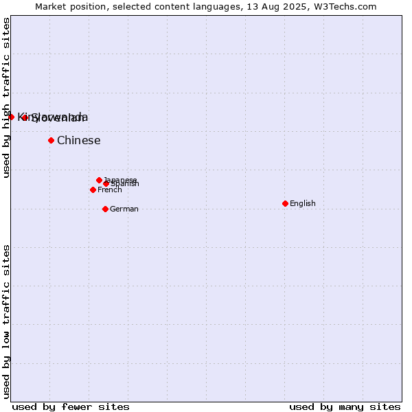 Market position of Chinese vs. Slovenian vs. Kinyarwanda