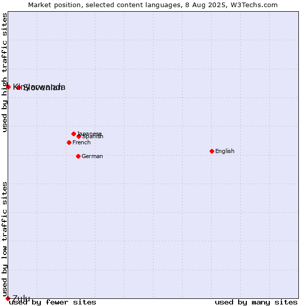 Market position of Slovenian vs. Kinyarwanda vs. Zulu