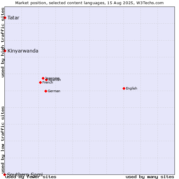 Market position of Tatar vs. Kinyarwanda vs. Southern Sami