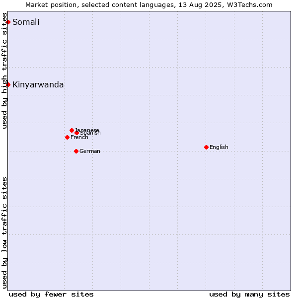 Market position of Kinyarwanda vs. Somali