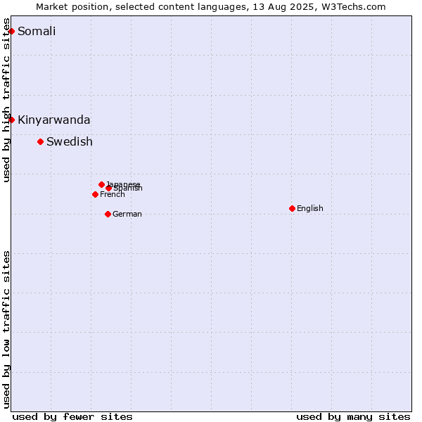 Market position of Swedish vs. Kinyarwanda vs. Somali