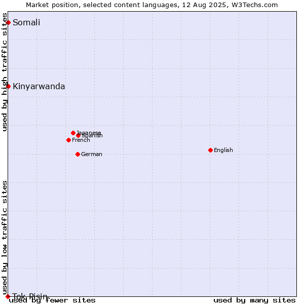 Market position of Kinyarwanda vs. Somali vs. Tok Pisin