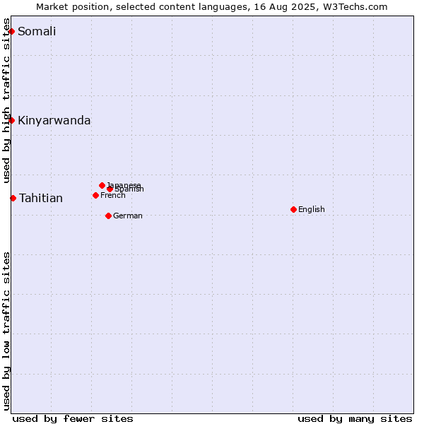 Market position of Tahitian vs. Kinyarwanda vs. Somali