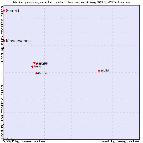 Market position of Kinyarwanda vs. Somali vs. Zulu
