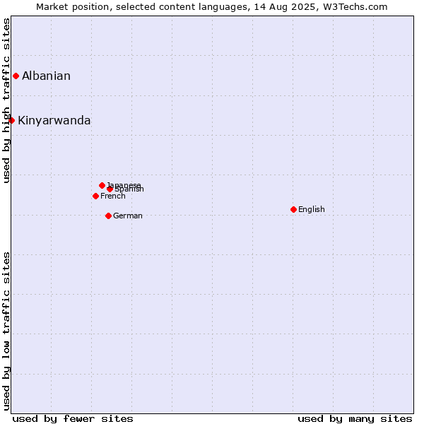 Market position of Albanian vs. Kinyarwanda