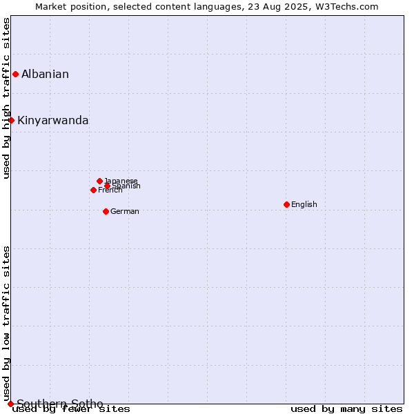 Market position of Albanian vs. Kinyarwanda vs. Southern Sotho