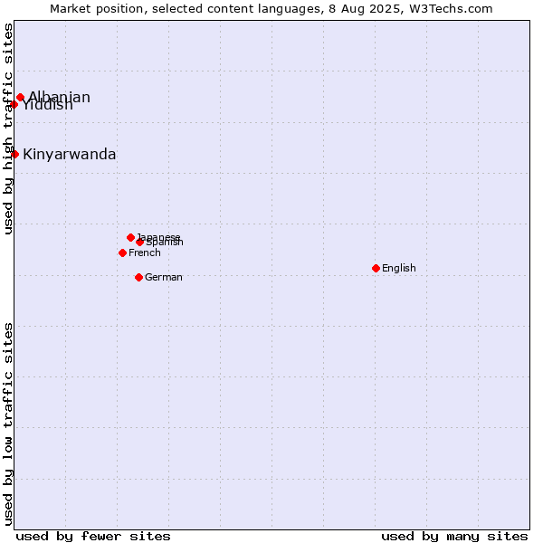 Market position of Albanian vs. Kinyarwanda vs. Yiddish