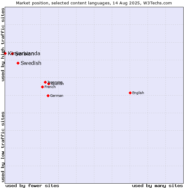 Market position of Swedish vs. Serbian vs. Kinyarwanda