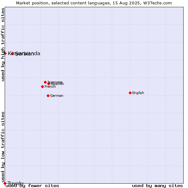 Market position of Serbian vs. Kinyarwanda vs. Tuvalu