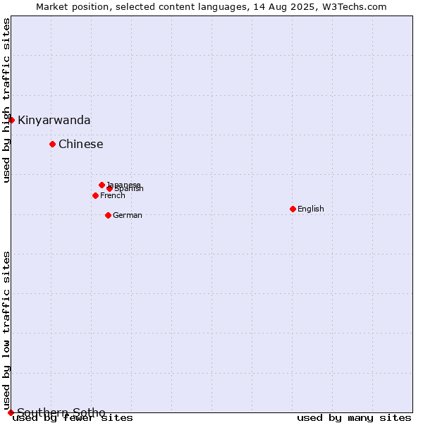 Market position of Chinese vs. Kinyarwanda vs. Southern Sotho