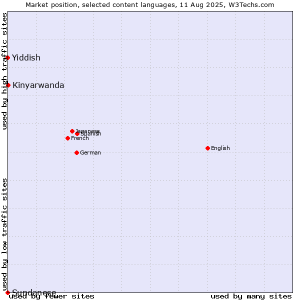Market position of Kinyarwanda vs. Yiddish vs. Sundanese