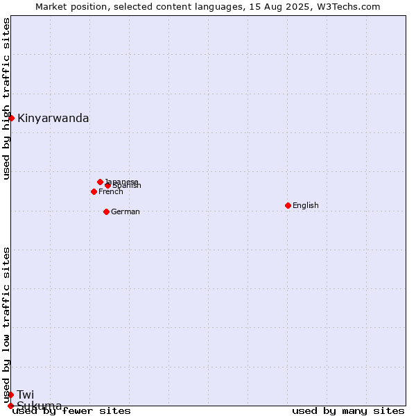 Market position of Kinyarwanda vs. Twi vs. Sukuma