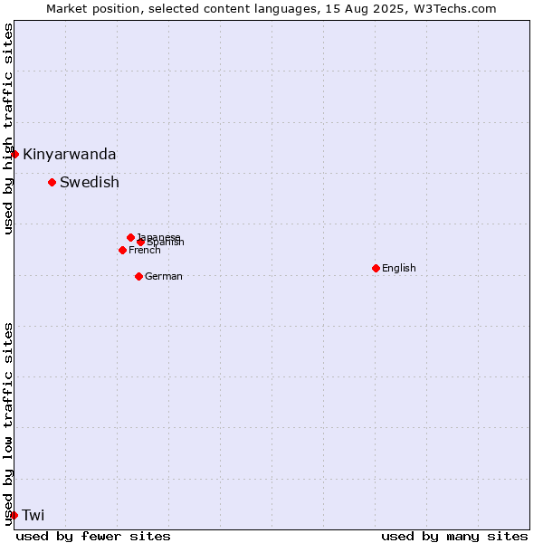 Market position of Swedish vs. Kinyarwanda vs. Twi