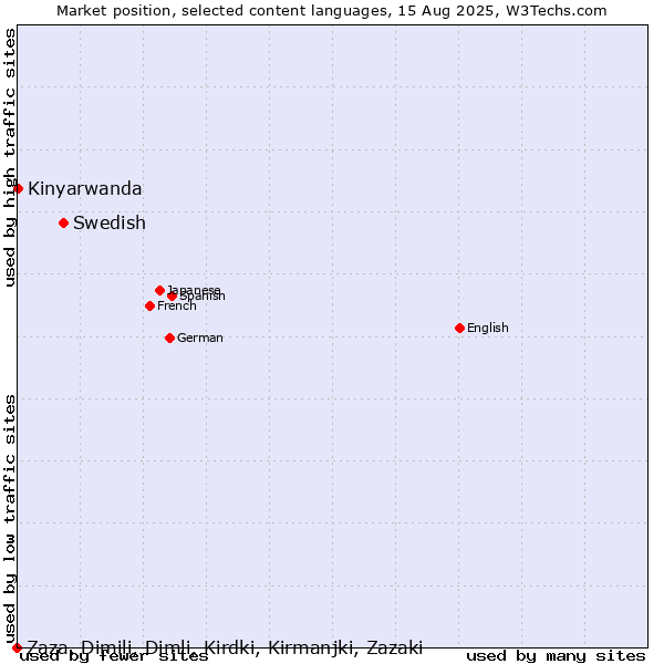 Market position of Swedish vs. Kinyarwanda vs. Zaza, Dimili, Dimli, Kirdki, Kirmanjki, Zazaki