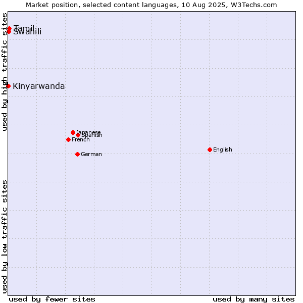 Market position of Tamil vs. Swahili vs. Kinyarwanda