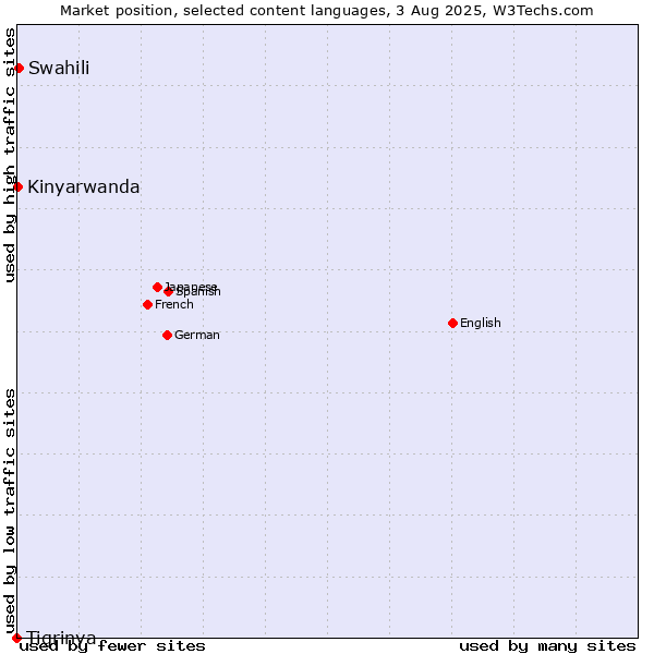 Market position of Swahili vs. Kinyarwanda vs. Tigrinya