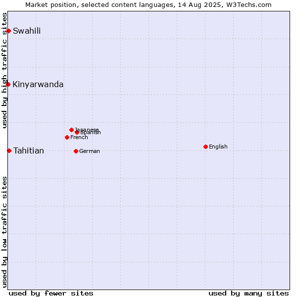 Market position of Tahitian vs. Swahili vs. Kinyarwanda