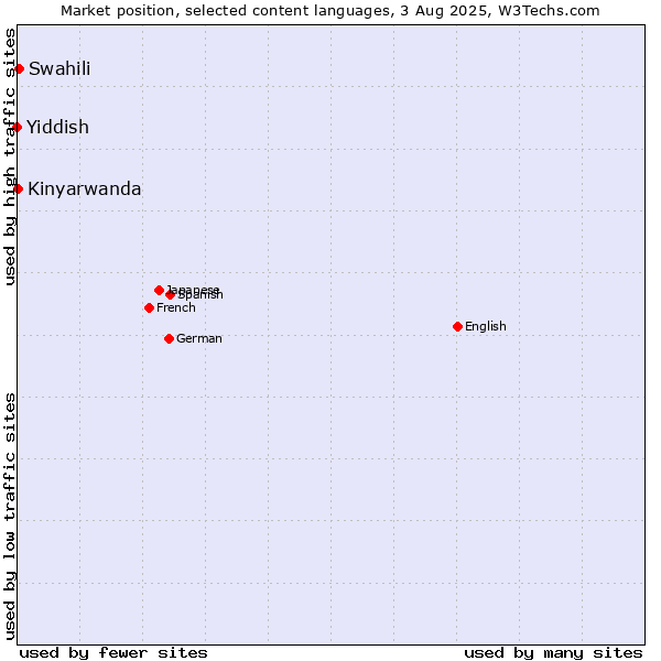 Market position of Swahili vs. Kinyarwanda vs. Yiddish